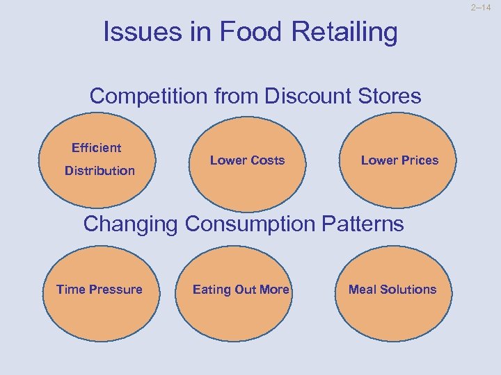 2 --14 Issues in Food Retailing Competition from Discount Stores Efficient Distribution Lower Costs