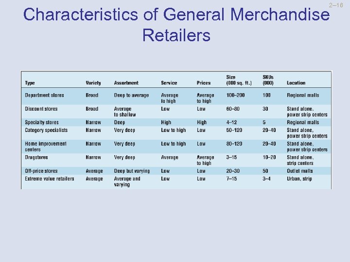 2 --16 Characteristics of General Merchandise Retailers 