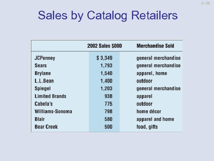 2 --35 Sales by Catalog Retailers 