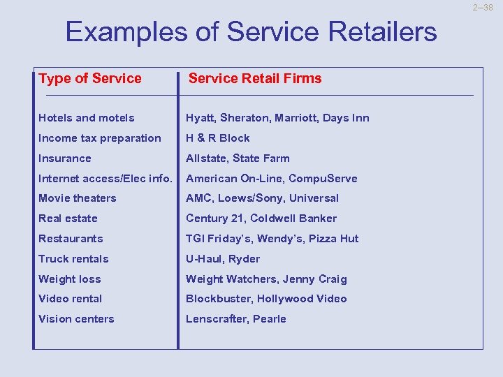 2 --38 Examples of Service Retailers Type of Service Retail Firms Hotels and motels