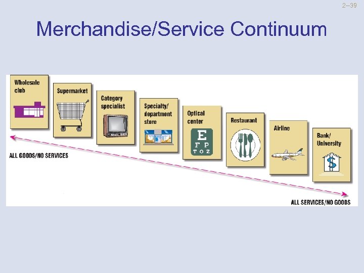 2 --39 Merchandise/Service Continuum 