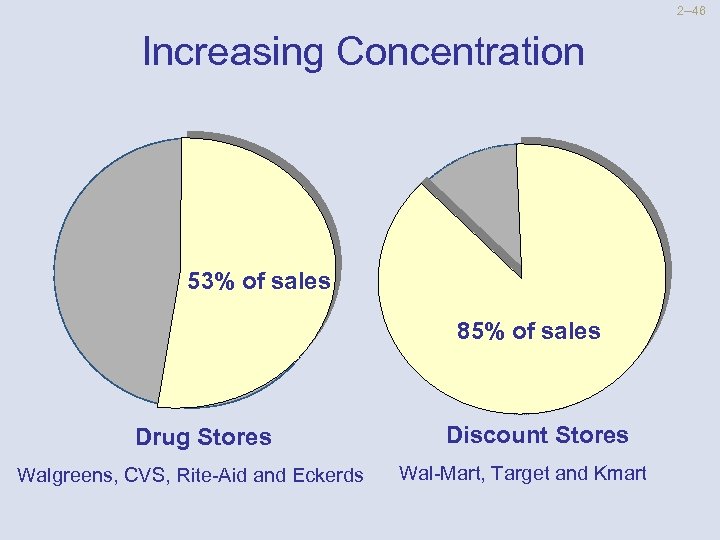 2 --46 Increasing Concentration 53% of sales 85% of sales Drug Stores Walgreens, CVS,
