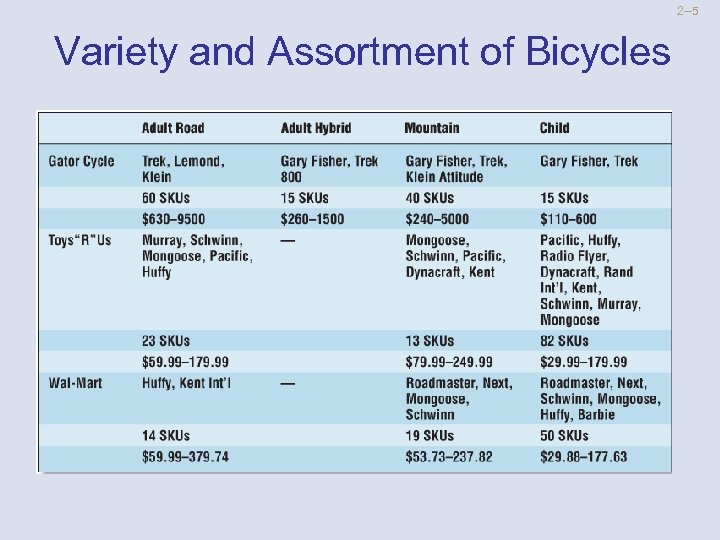 2 --5 Variety and Assortment of Bicycles 
