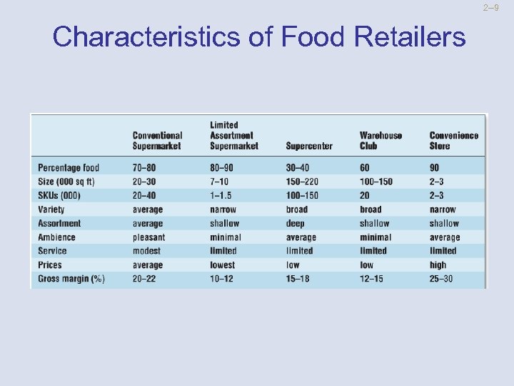 2 --9 Characteristics of Food Retailers 