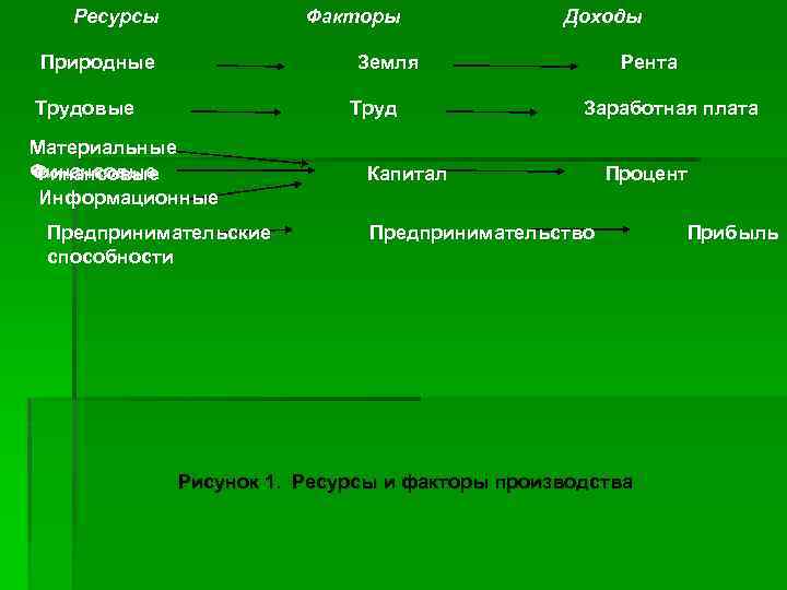 Рента ресурс. Ресурсы производства природные материальные трудовые финансовые. Материальные потребности и экономические ресурсы. Ресурсы факторы доход. Материальные потребности и ресурсы общества..