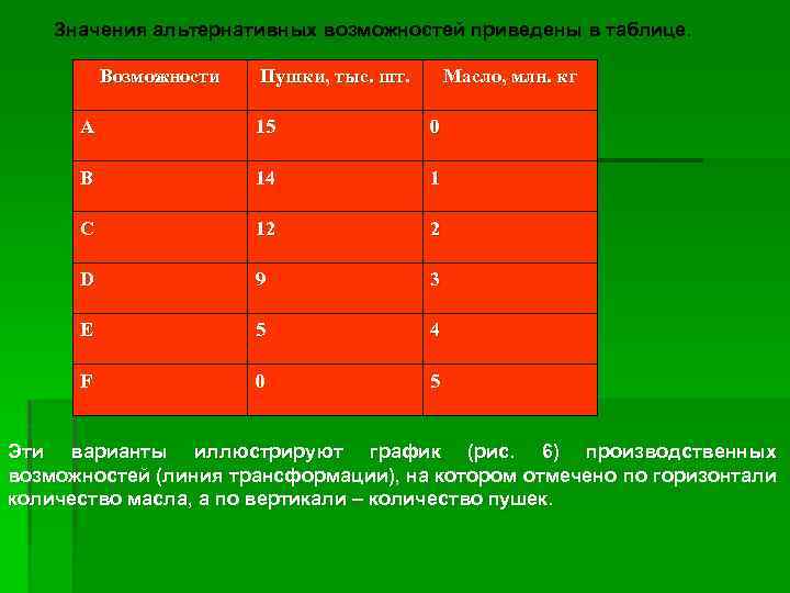 Значения альтернативных возможностей приведены в таблице. Возможности Пушки, тыс. шт. Масло, млн. кг А