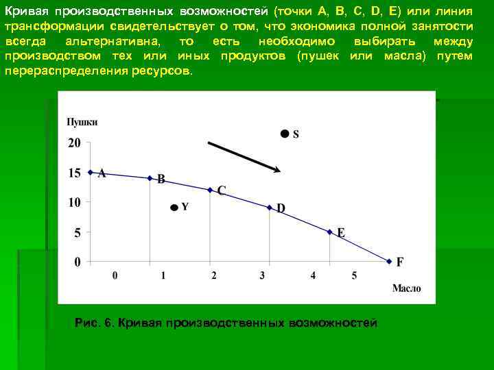 Кривая производство возможностей. Кривые производственных возможностей или трансформации. Точки на КПВ. Экономика полной занятости график. Точки Кривой производительных возможностей.