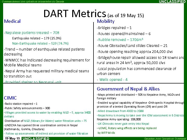 UNCLASSIFIED Commandement des opérations interarmées du Canada Medical DART Metrics (as of 19 May