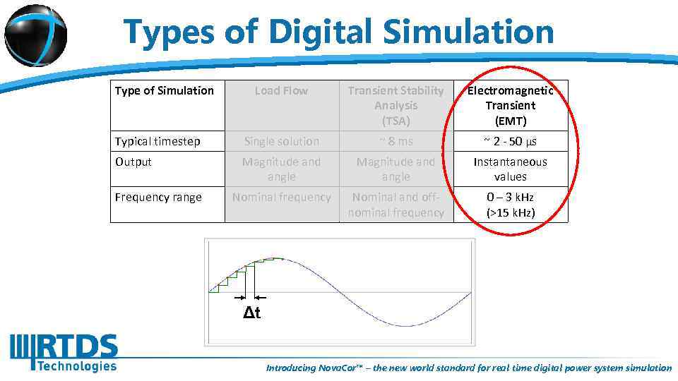 Types of Digital Simulation Type of Simulation Load Flow Transient Stability Analysis (TSA) Electromagnetic
