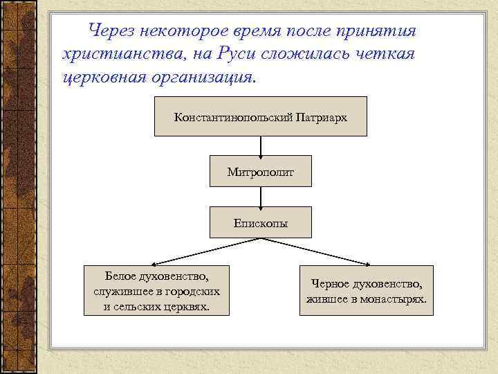 Через некоторое время после принятия христианства, на Руси сложилась четкая церковная организация. Константинопольский Патриарх