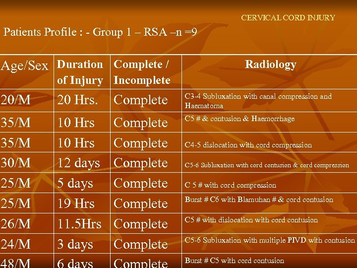 CERVICAL CORD INJURY Patients Profile : - Group 1 – RSA –n =9 Age/Sex