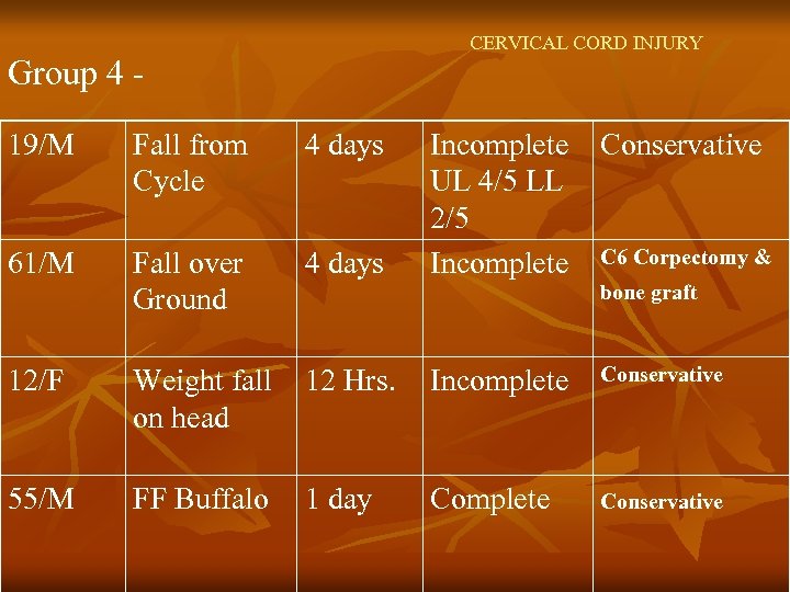 CERVICAL CORD INJURY Group 4 19/M Fall from Cycle 4 days Incomplete UL 4/5