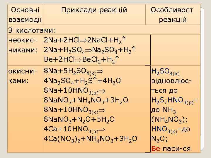 Основні взаємодії Приклади реакцій З кислотами: неокис- 2 Na+2 HCl 2 Na. Cl+Н 2