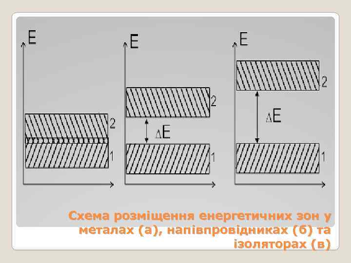 Схема розміщення енергетичних зон у металах (а), напівпровідниках (б) та ізоляторах (в) 