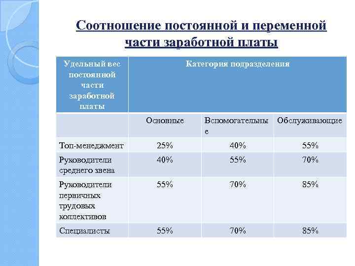 Постоянная заработная плата