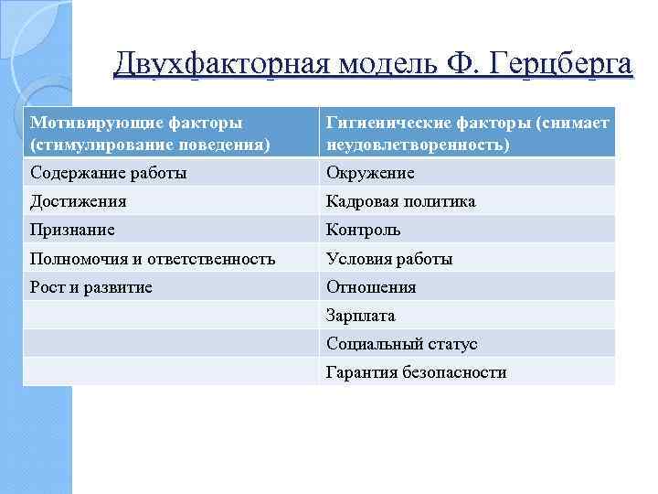 Двухфакторная модель Ф. Герцберга Мотивирующие факторы (стимулирование поведения) Гигиенические факторы (снимает неудовлетворенность) Содержание работы