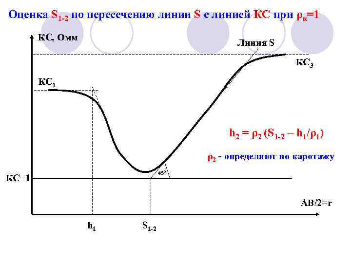 Оценка S 1 -2 по пересечению линии S с линией КС при ρк=1 КС,