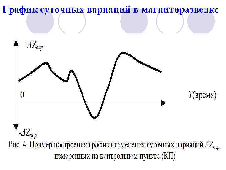 График суточных вариаций в магниторазведке 