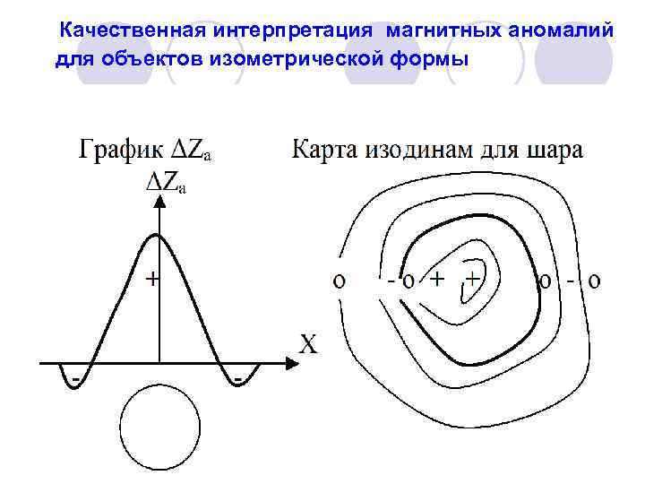 Качественная интерпретация магнитных аномалий для объектов изометрической формы 