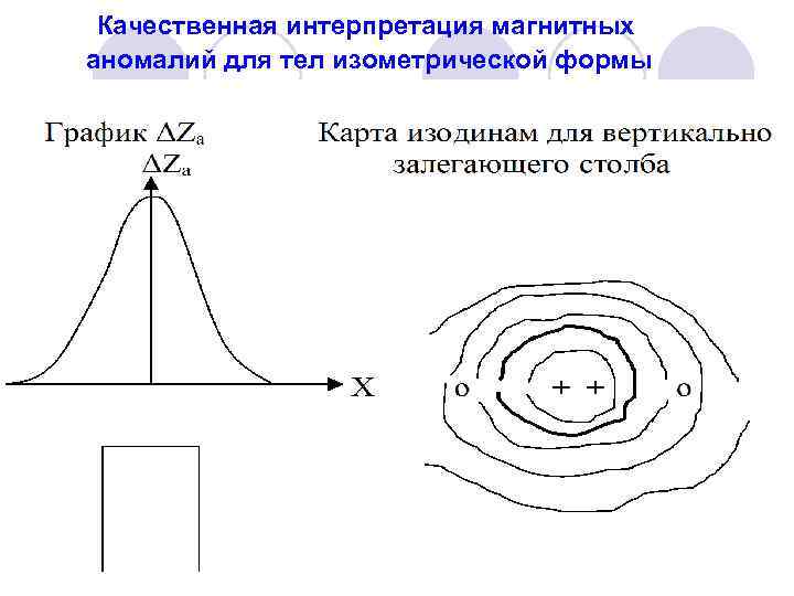Качественная интерпретация магнитных аномалий для тел изометрической формы 