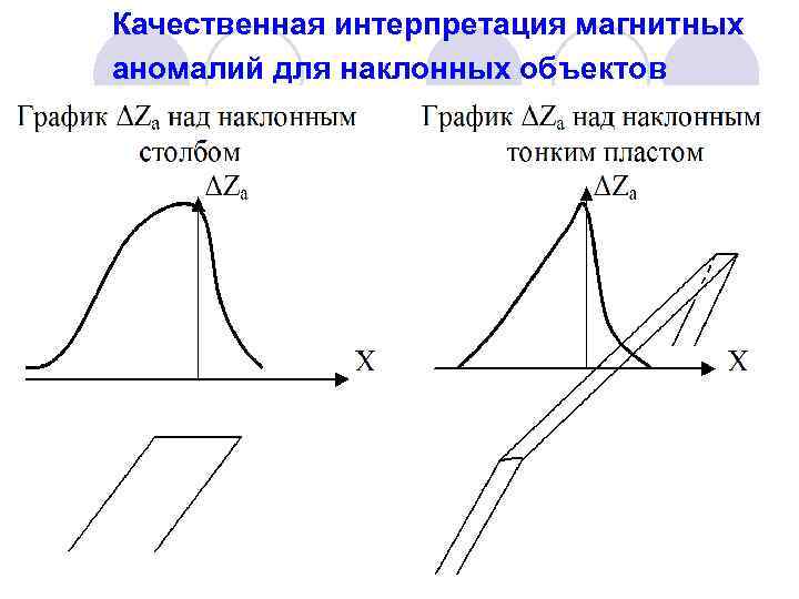 Качественная интерпретация магнитных аномалий для наклонных объектов 