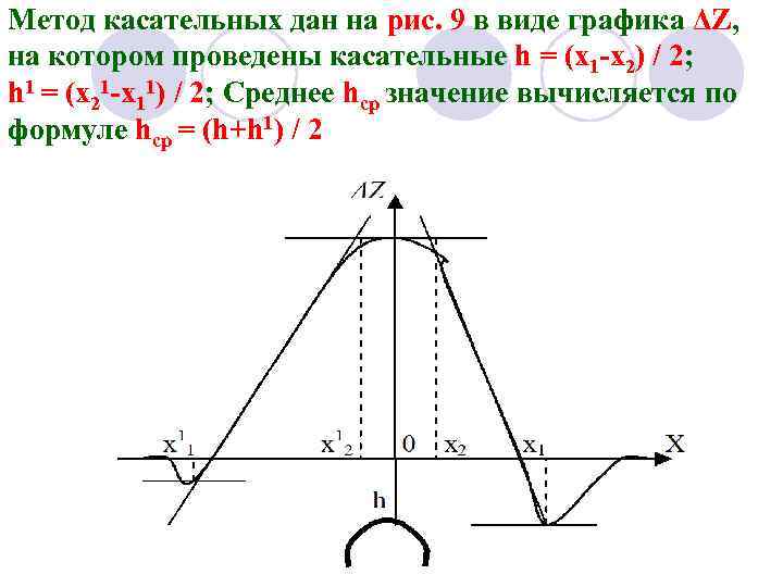 Метод касательных дан на рис. 9 в виде графика ΔZ, на котором проведены касательные