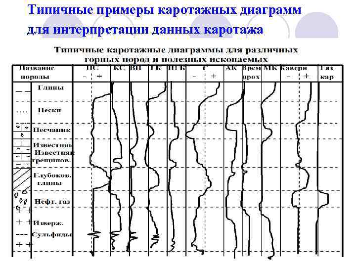 Типичные примеры каротажных диаграмм для интерпретации данных каротажа 