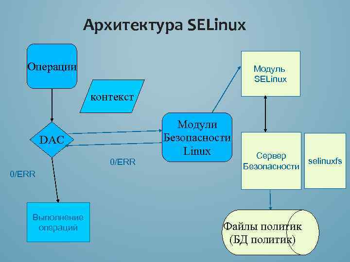 Архитектура SELinux Операции Модуль SELinux контекст Модули Безопасности Linux DAC 0/ERR Выполнение операций Сервер