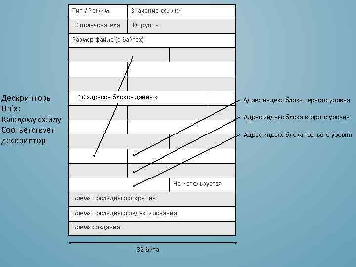 Тип / Режим Значение ссылки ID пользователя ID группы Размер файла (в байтах) Дескрипторы