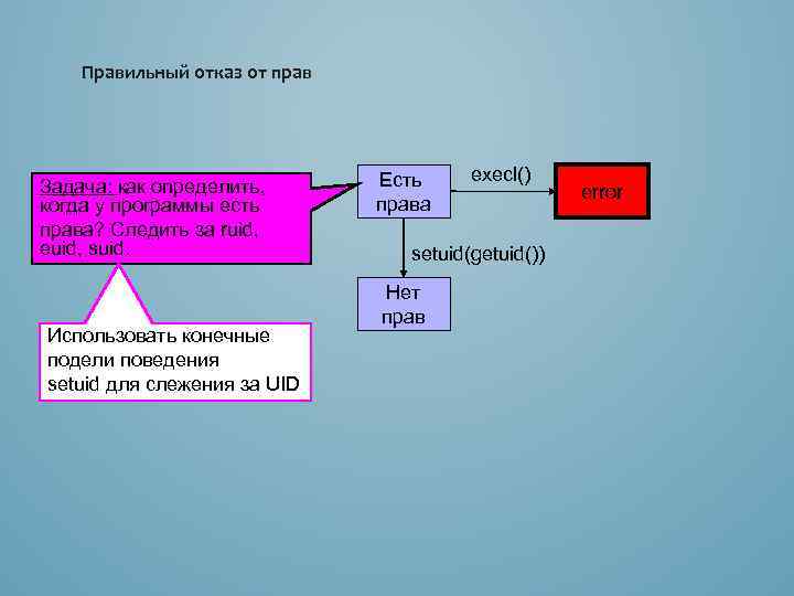 Правильный отказ от прав Задача: как определить, когда у программы есть права? Следить за