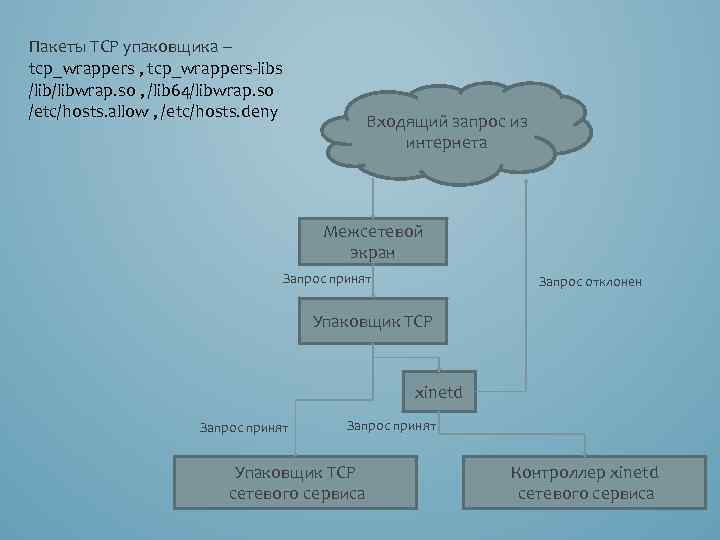 Пакеты TCP упаковщика – tcp_wrappers , tcp_wrappers-libs /libwrap. so , /lib 64/libwrap. so /etc/hosts.