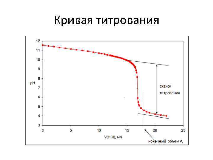 Как рисовать кривую титрования