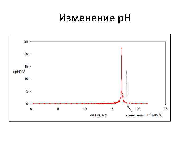 Изменение p. H 