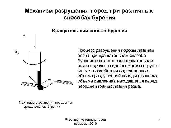 Механизм разрушения пород при различных способах бурения Вращательный способ бурения Рос Процесс разрушения породы