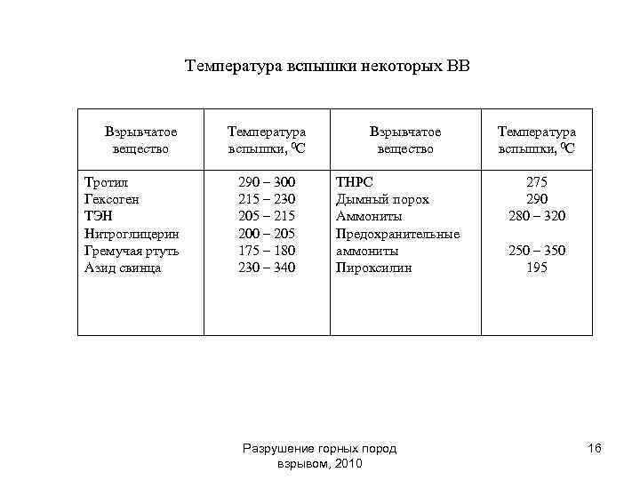 Температура вспышки некоторых ВВ Взрывчатое вещество Тротил Гексоген ТЭН Нитроглицерин Гремучая ртуть Азид свинца