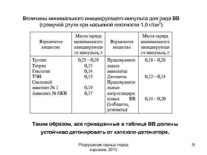 Величины минимального инициирующего импульса для ряда ВВ (гремучей ртути при насыпной плотности 1, 0