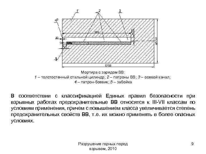 1 2 3 5 4 Мортира с зарядом ВВ: 1 – толстостенный стальной цилиндр;
