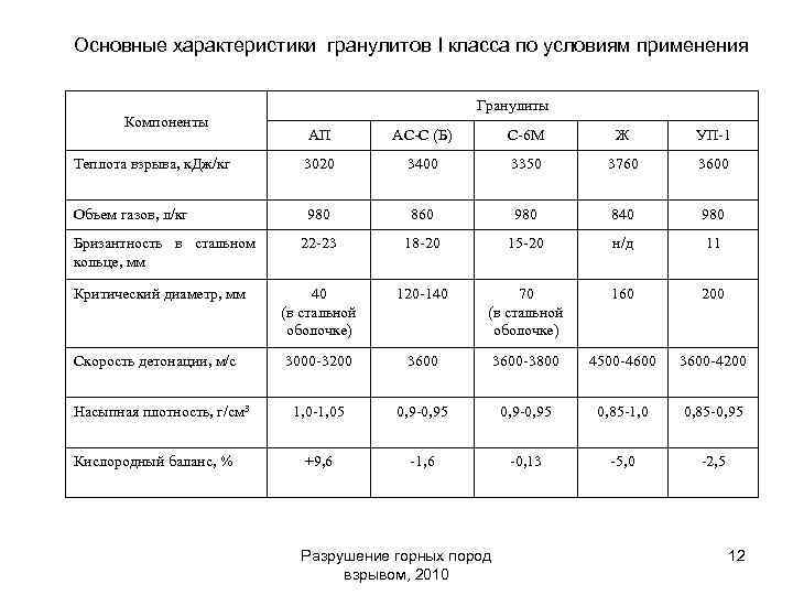 Основные характеристики гранулитов I класса по условиям применения Компоненты Гранулиты АП АС-С (Б) С-6