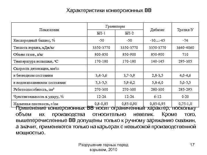 Характеристики конверсионных ВВ Показатели Гранипоры Дибазит Тротил-У -50 -30…-45 -74 3350 -3770 3640 -4060