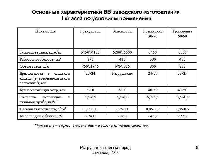 Основные характеристики ВВ заводского изготовления I класса по условиям применения Показатели Гранулотол Алюмотол Граммонит