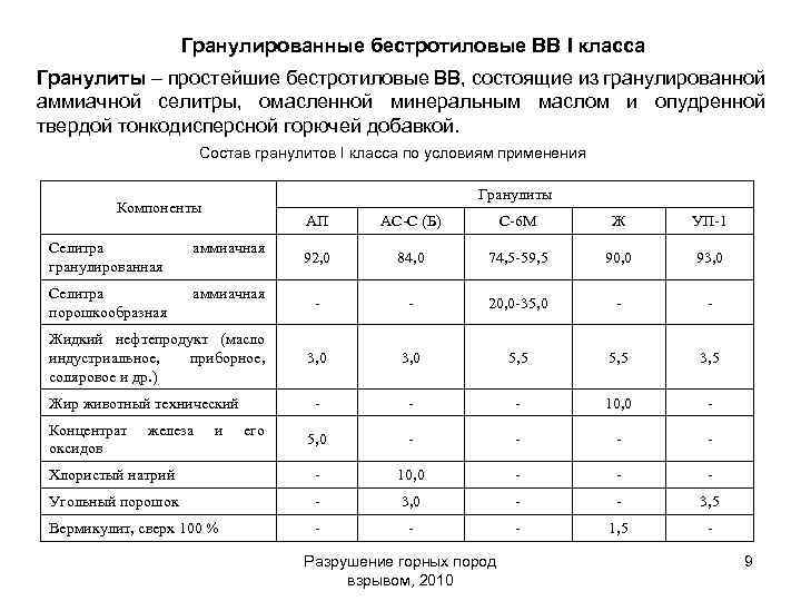 Гранулированные бестротиловые ВВ I класса Гранулиты – простейшие бестротиловые ВВ, состоящие из гранулированной аммиачной