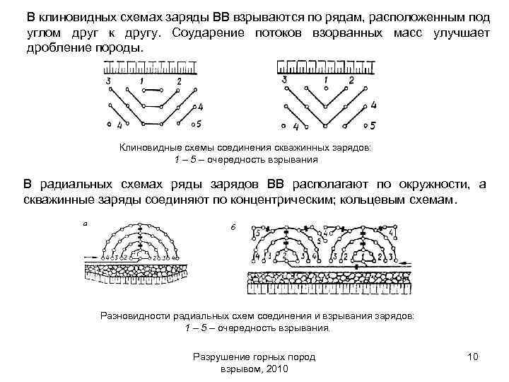 В клиновидных схемах заряды ВВ взрываются по рядам, расположенным под углом друг к другу.