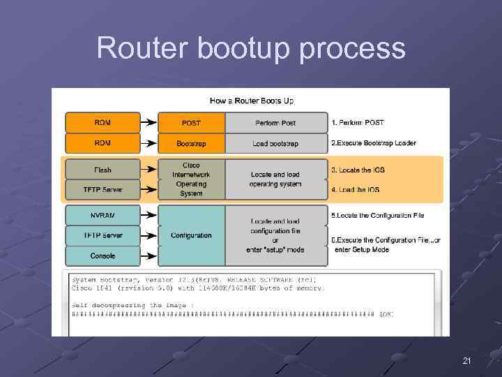 Router bootup process 21 