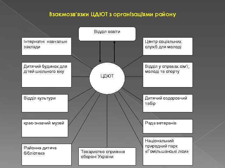 Взаємозв’язки ЦДЮТ з організаціями району Відділ освіти Інтернатні навчальні заклади Центр соціальних служб для