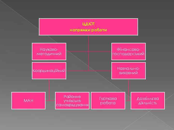 ЦДЮТ напрямки роботи Науковометодичний Фінансовогосподарський Координаційний Навчальновиховний МАН Районне учнівське самоврядування Гурткова робота Дозвіллєва
