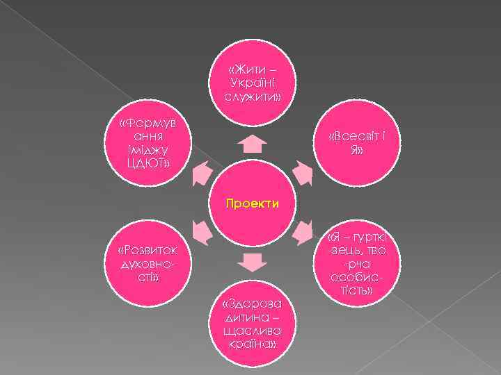  «Жити – Україні служити» «Формув ання іміджу ЦДЮТ» «Всесвіт і Я» Проекти «Розвиток