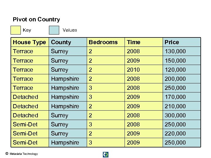 Pivot on Country Key Values House Type County Bedrooms Time Price Terrace Surrey 2
