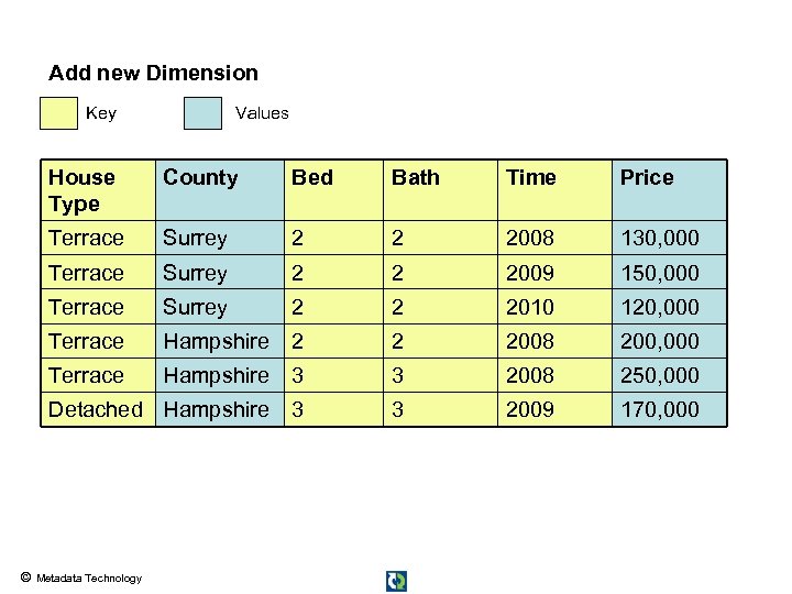 Add new Dimension Key Values House Type County Bed Bath Time Price Terrace Surrey