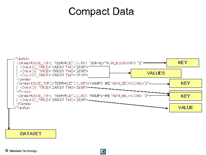 Compact Data KEY VALUES KEY VALUE DATASET © Metadata Technology 