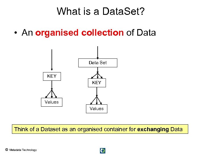What is a Data. Set? • An organised collection of Data Set KEY Values